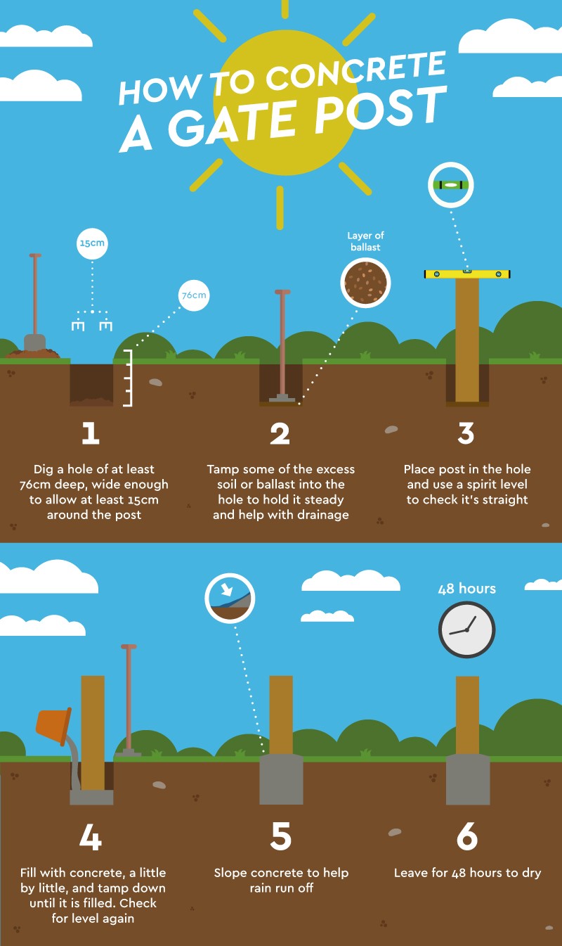 Infographic - step by step guide to concreting in a gate post